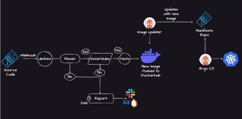 DevOps-CICD-Workflow